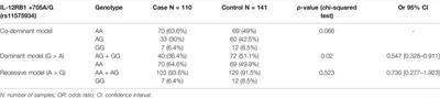 rs401502 and rs11575934 Polymorphisms of the IL-12 Receptor Beta 1 Gene are Protective Against Colorectal Carcinogenesis